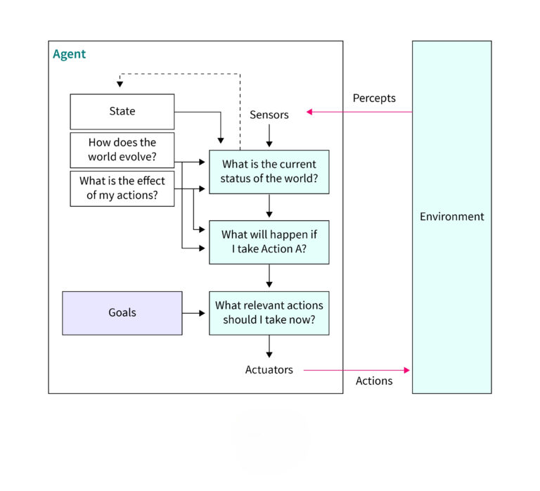 Types of Agents in Artificial Intelligence (AI)