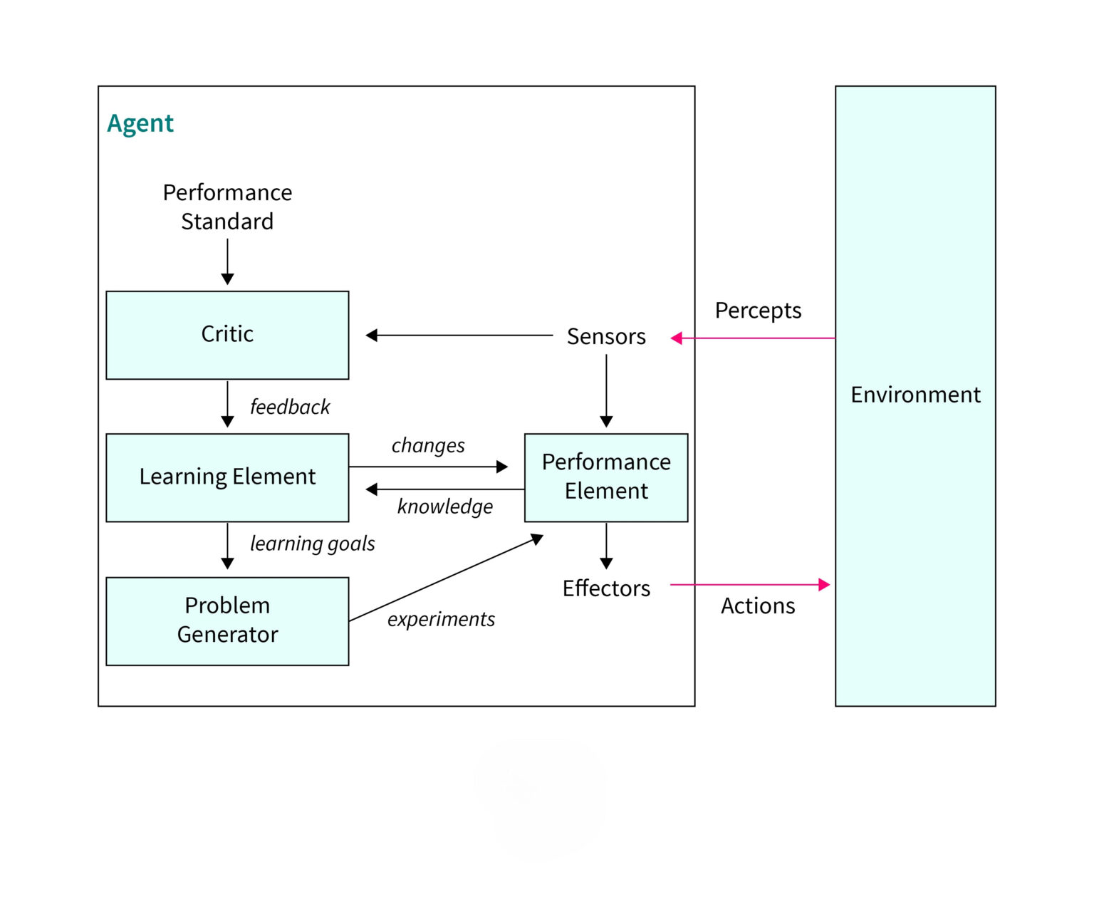 TYPES OF ARTIFICIAL INTELLIGENCE AGENTS visual data 6