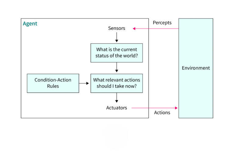Types of Agents in Artificial Intelligence (AI)