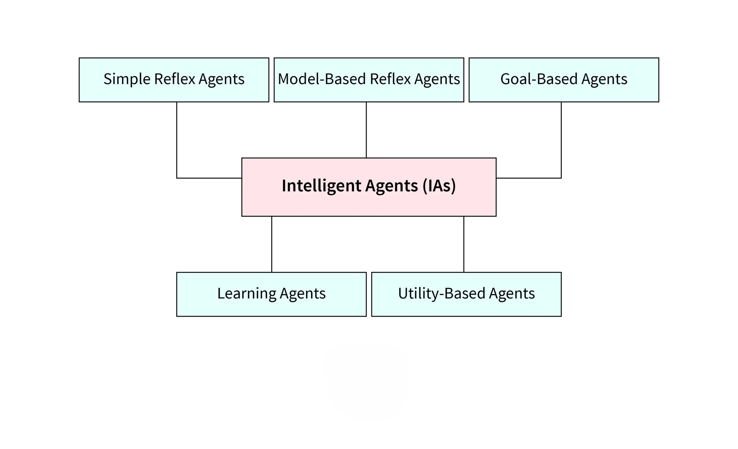 Types of Agents in Artificial Intelligence (AI)