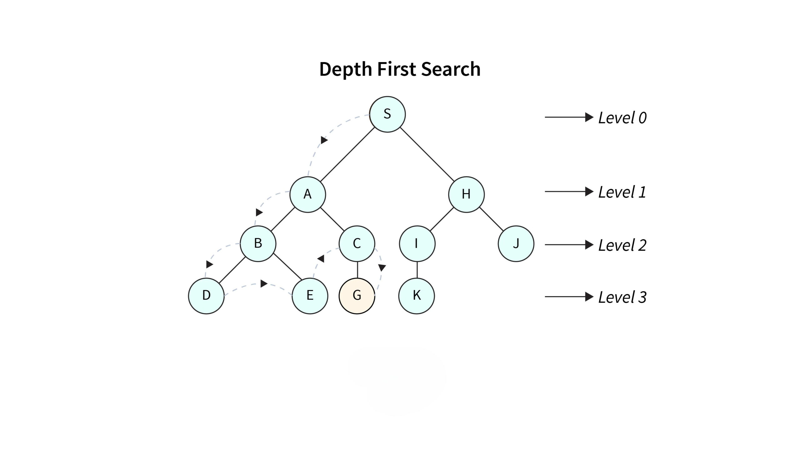Depth First Search in Artificial Intelligence (AI)