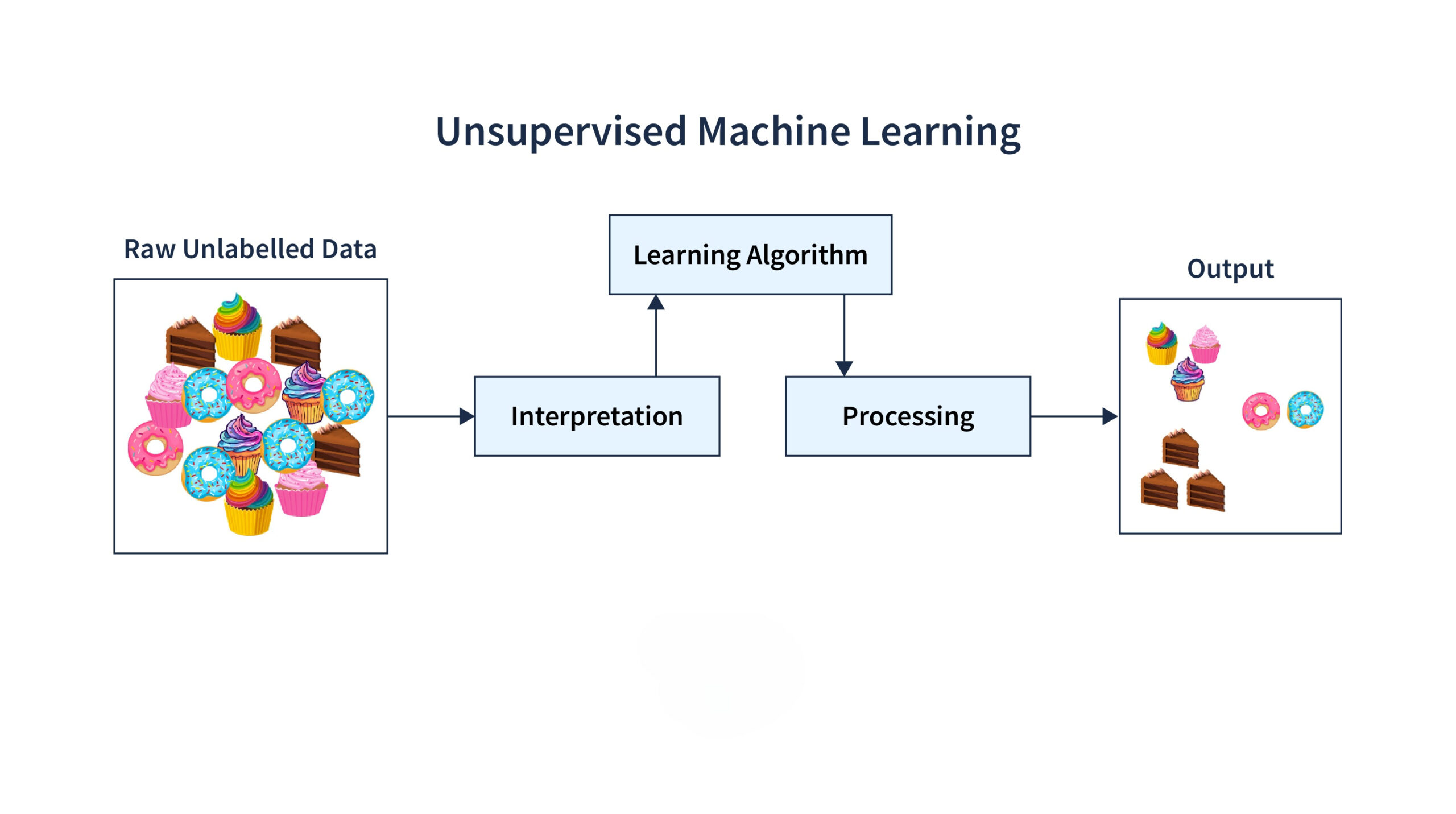 Unsupervised learning in machine learning