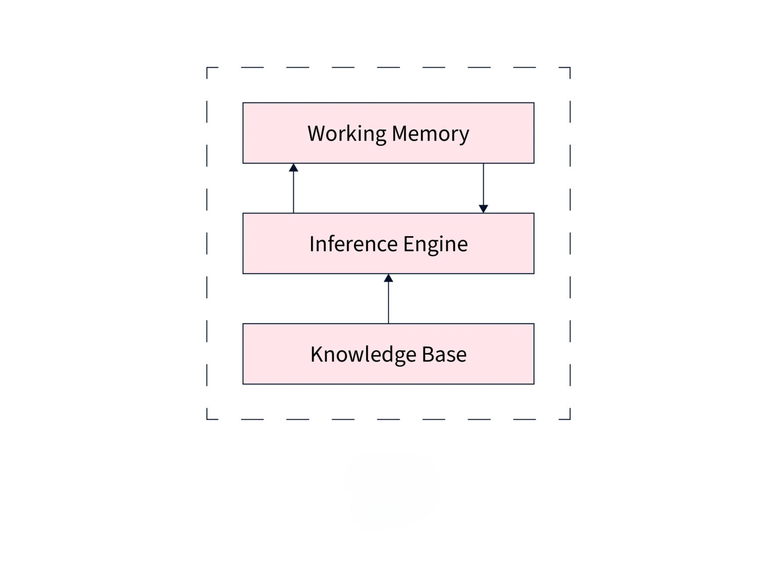 Rule Based System in AI