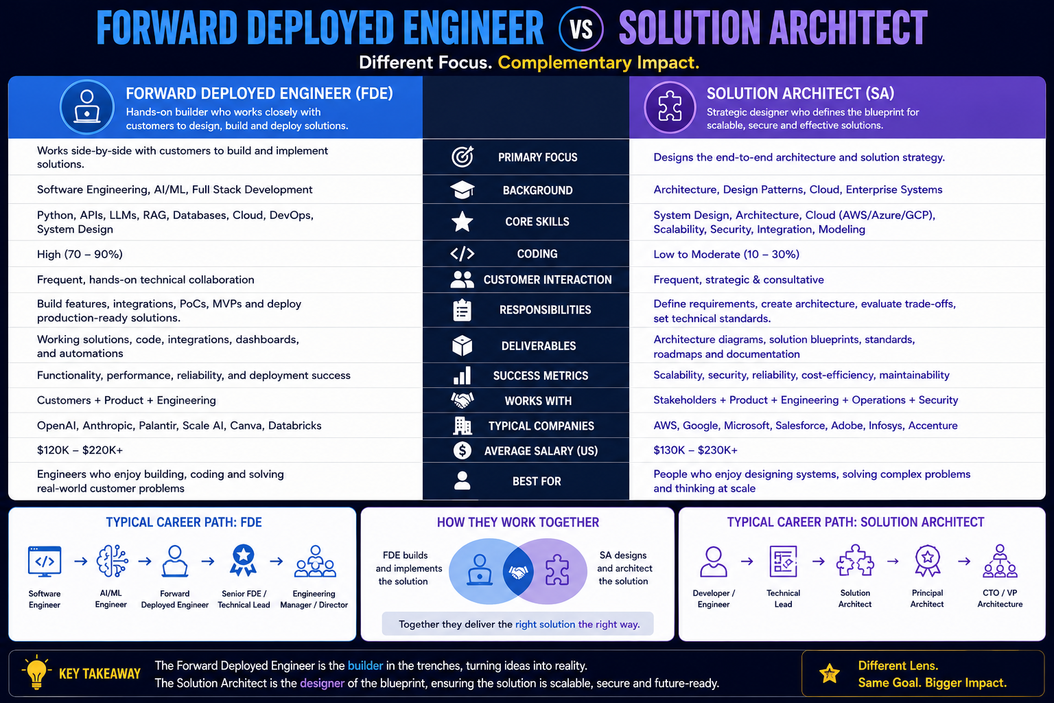 Forward Deployed Engineer vs Solution Architect (2026 Guide)
