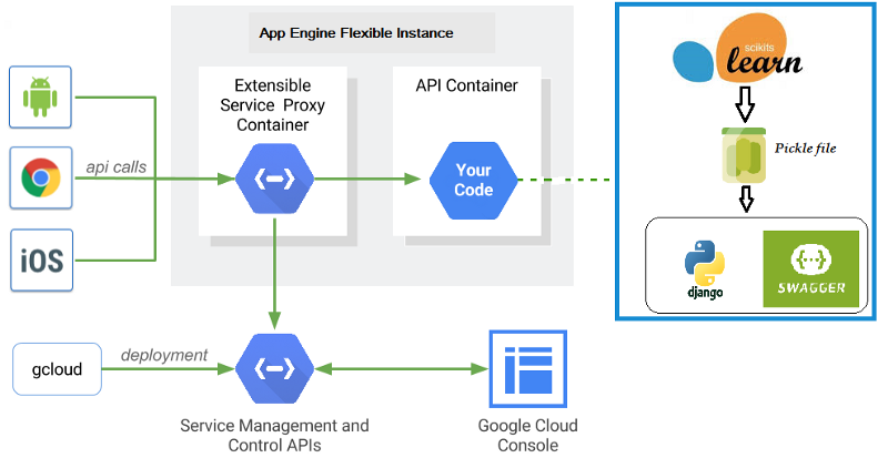 django and machine learning